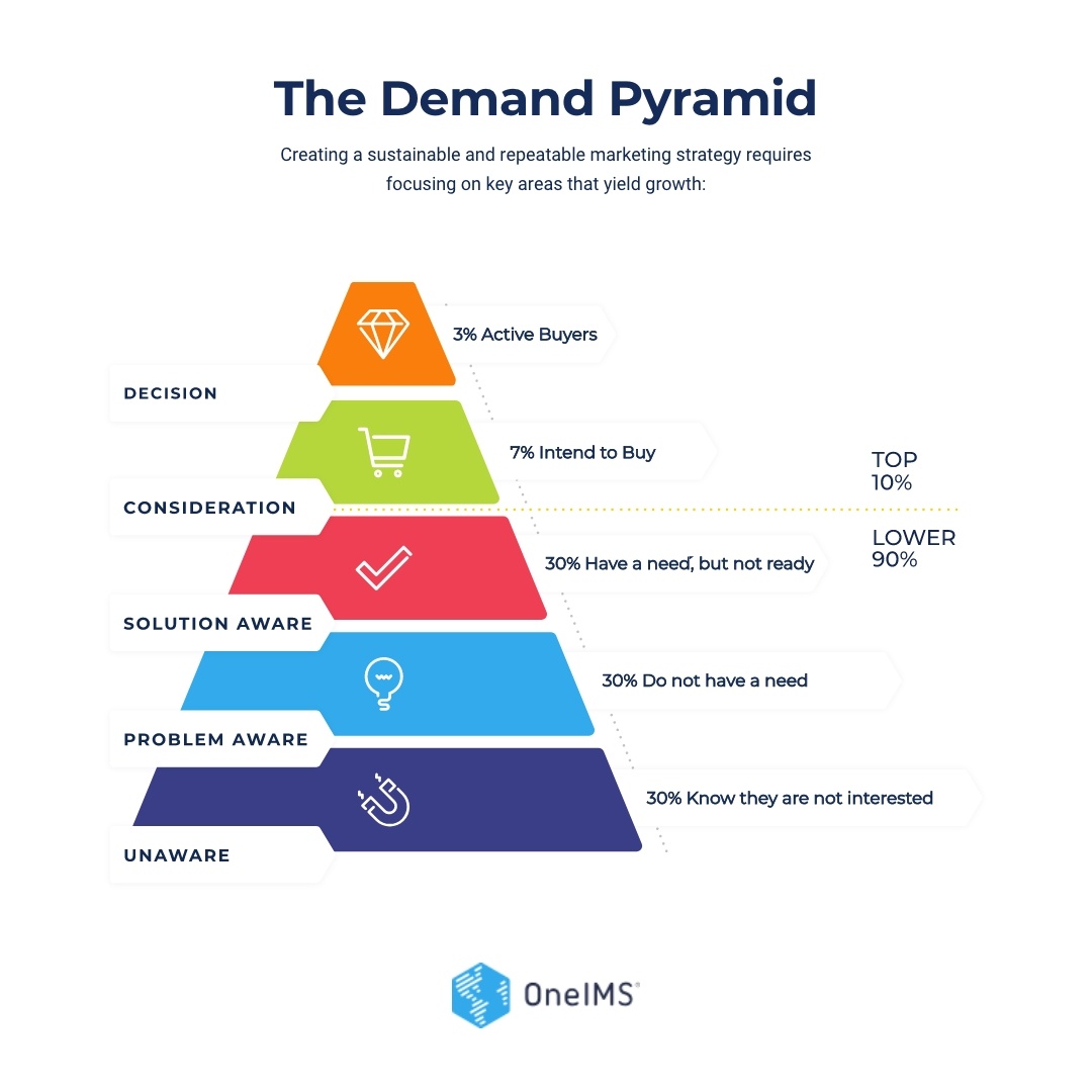 Demand pyramid - Instagram