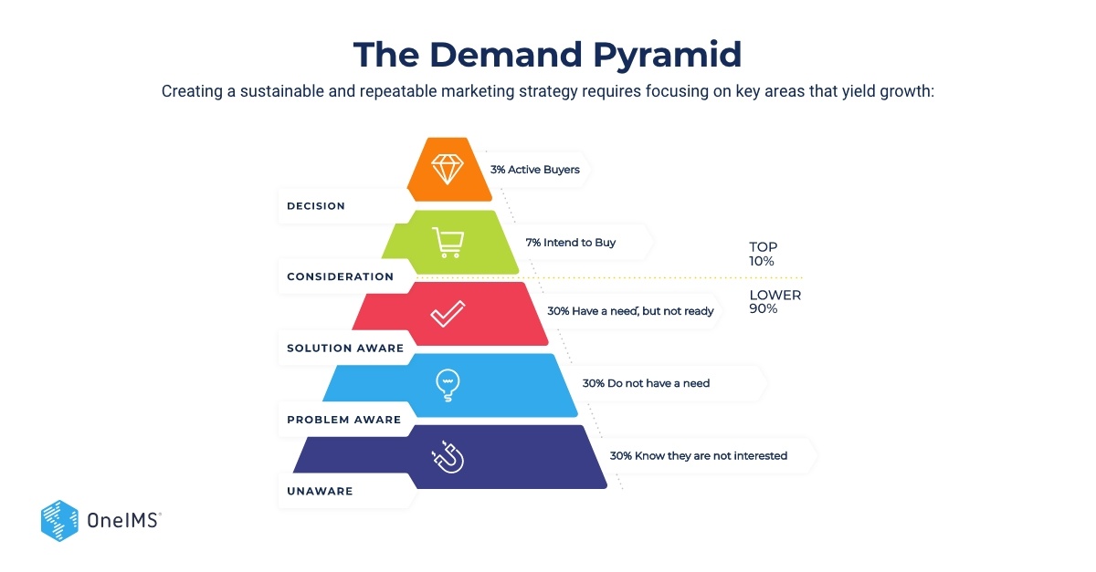 Demand pyramid - Linkedin Post