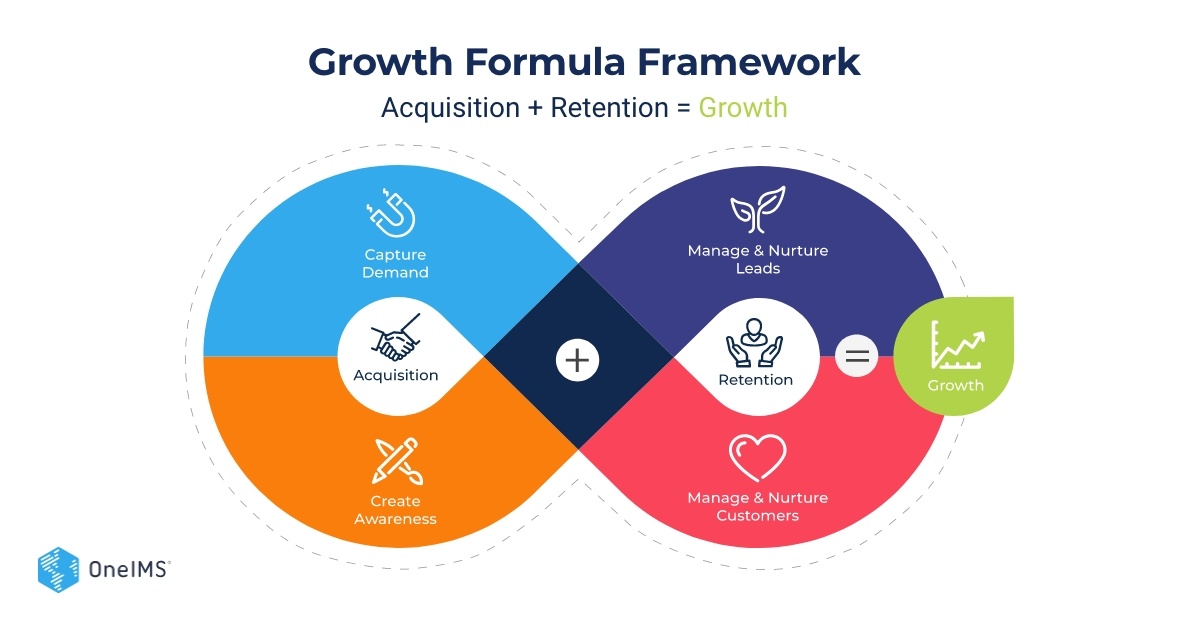 Growth Formula Framework - Linkedin Post