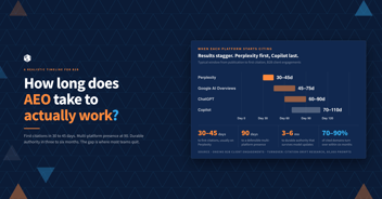 How Long Does AEO Take to Work? A Realistic Timeline for B2B