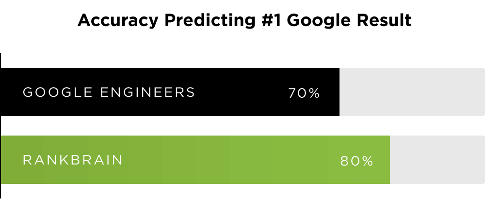 The Definitive Guide to Optimizing Content for Google Rankbrain