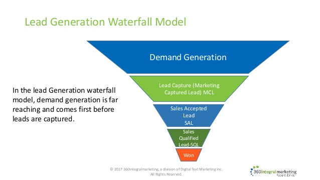 B2B Demand Generation: The Complete Guide With 8 Strategies and Examples