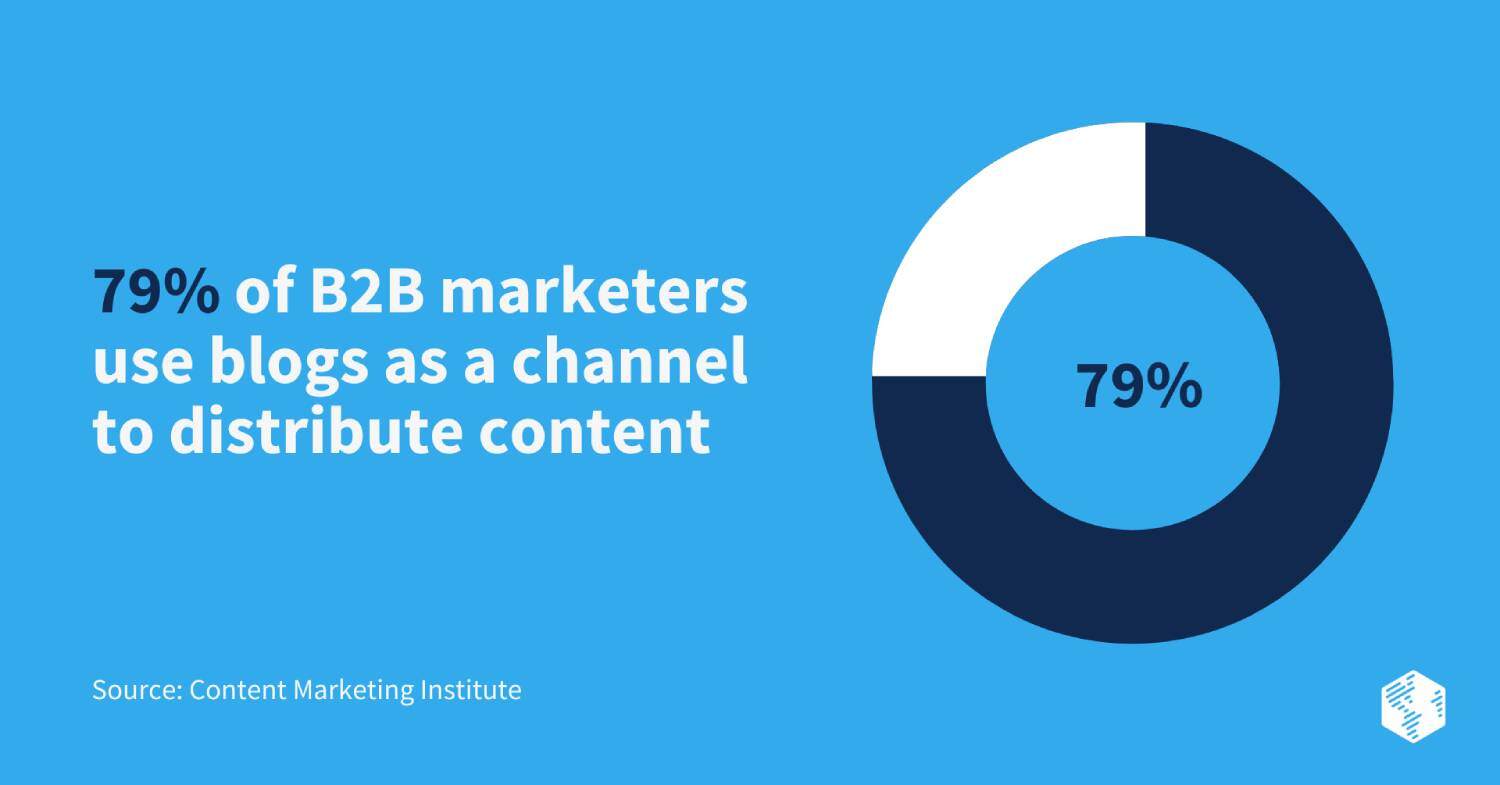 B2B marketers use blogs as a channel to distribute content