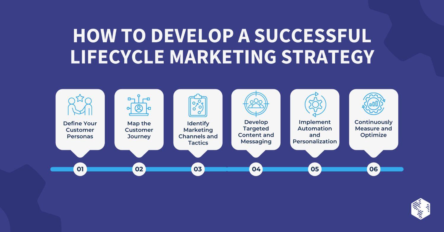 How to develop a successful lifecycle marketing strategy - image