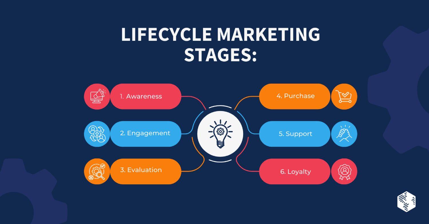 Lifecycle marketing stages - image