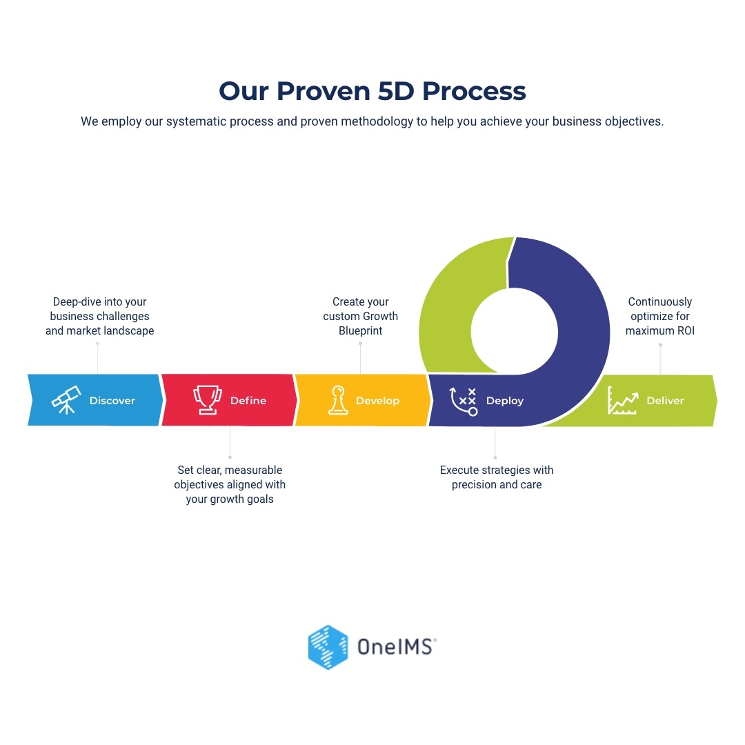 Our Proven 5D Process - Instagram