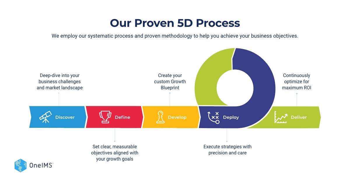 Our Proven 5D Process - Linkedin Post