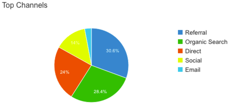 Example of Graph Showing Referral Traffic