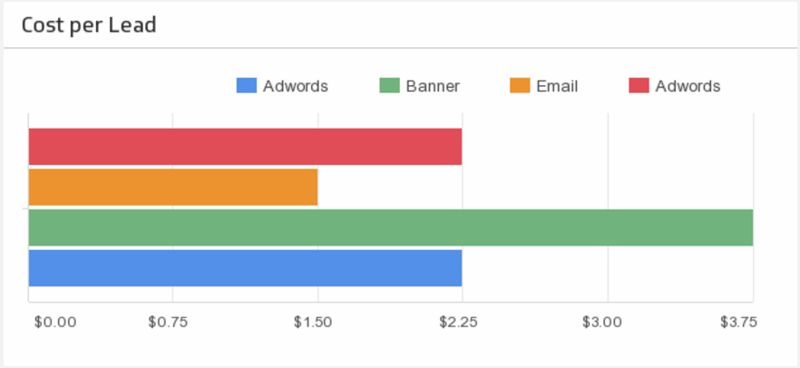 Example of a cost per lead comparison chart.