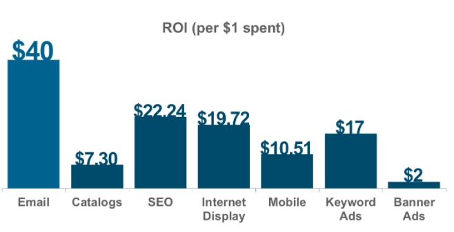 Example graph comparing ROI of different marketing strategies.