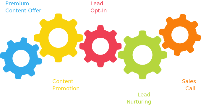 lead-trifecta-process