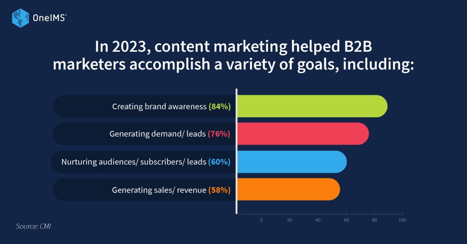 How to Measure Content Effectiveness: A Guide for B2B Marketers