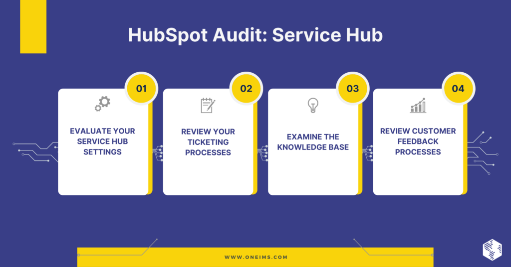 Hubsopt Process Flow How to Conduct a HubSpot Audit: A Step-by-step Process