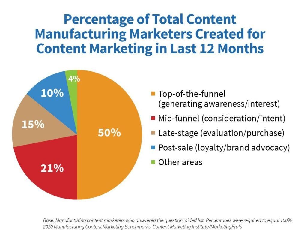 Content Marketing for Manufacturers & Industrial Companies | OneIMS