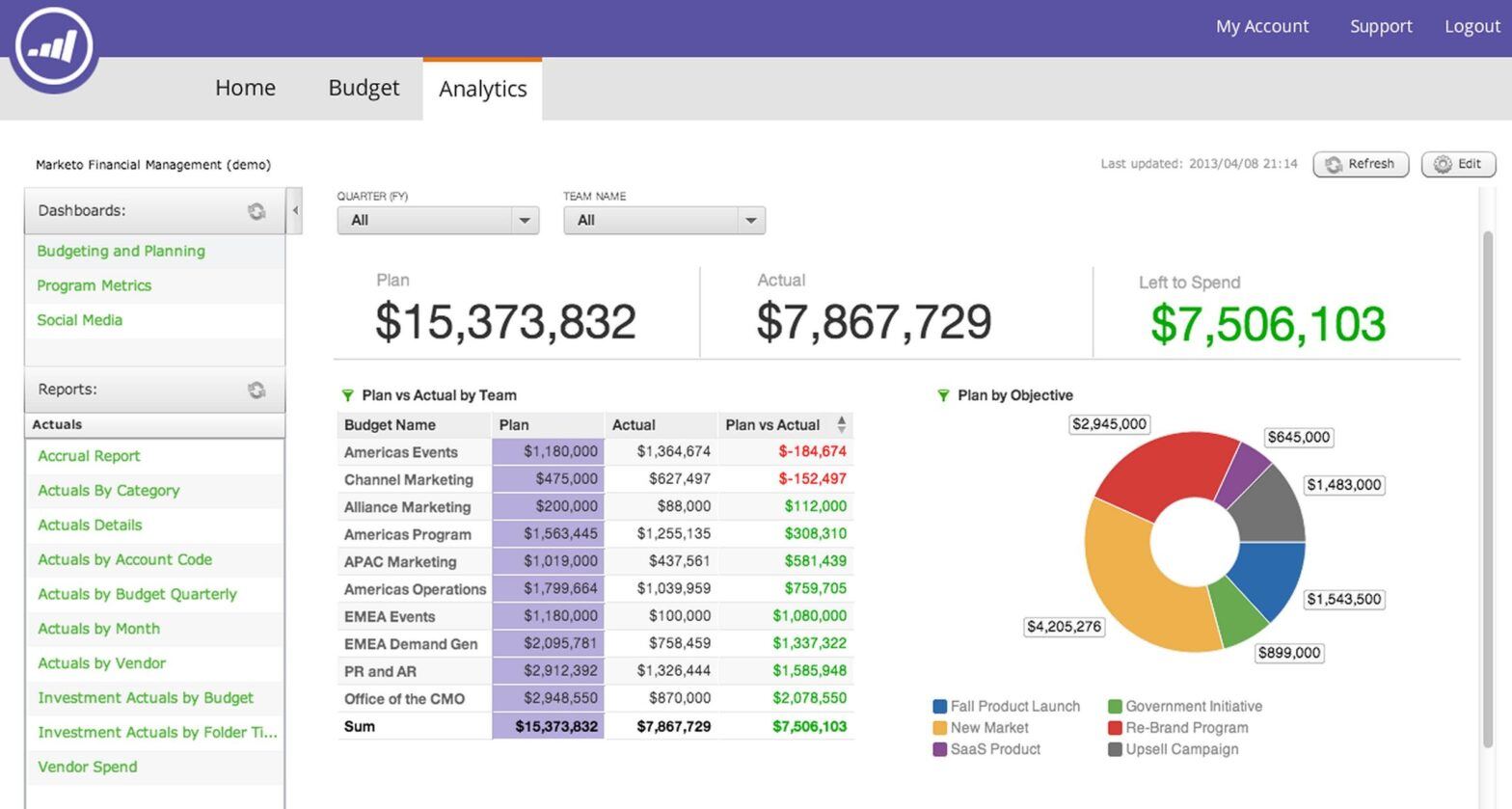 10 Best B2B Marketing Analytics Tools You Need to Know - OneIMS