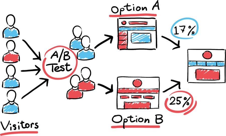 Conversion Optimization: The Definitive Guide (Including 11+ Techniques)