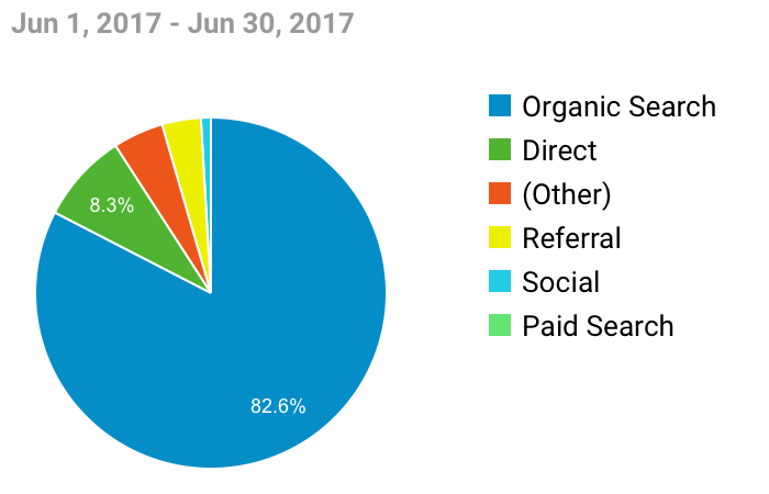 florock-2017-traffic-breakdown-2