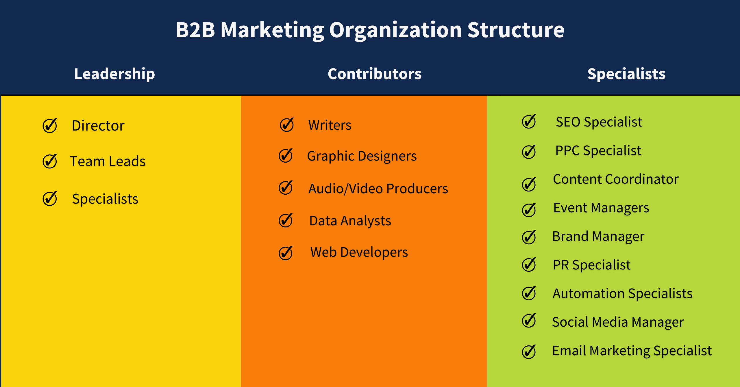A Guide To Building A B2b Marketing Team Structure Oneims